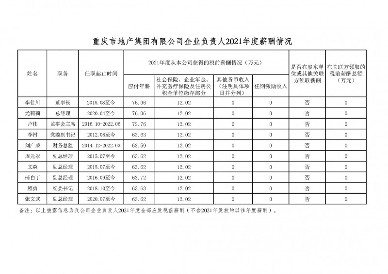 市地產(chǎn)集團(tuán)企業(yè)負(fù)責(zé)人2021年度薪酬情況公示.jpg